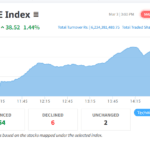 NEPSE Index historical chart showing market growth after Nepal general elections.