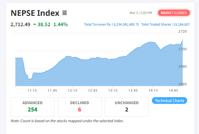 NEPSE Index historical chart showing market growth after Nepal general elections.
