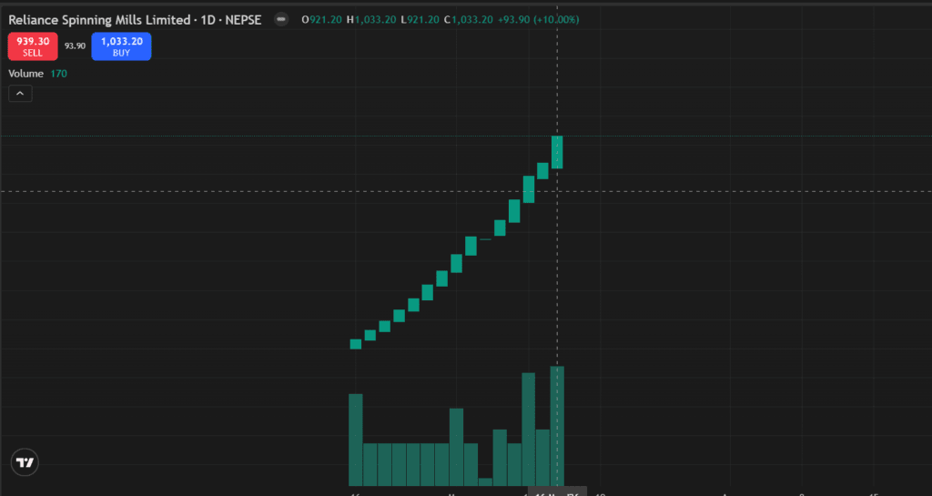 Reliance Spinning Mills (RSML) Stock Analysis | NEPSE Closing - March 16