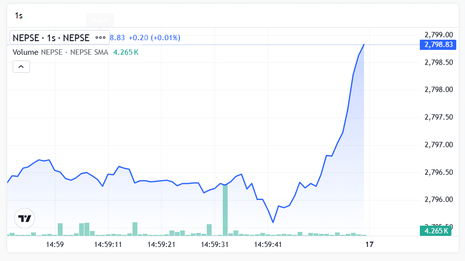 NEPSE Market Update: Navigating the Bullish Wave (March 2026)
