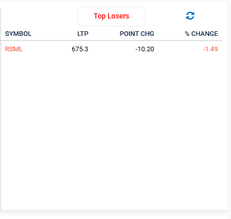Reliance Spinning Mills Slumps as NEPSE Hits Positive Circuit; Shares Still Trade Below IPO Price