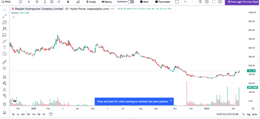 PHCL Stock Price Today | Peoples Hydropower NEPSE Live & Analysis March 16, 2026