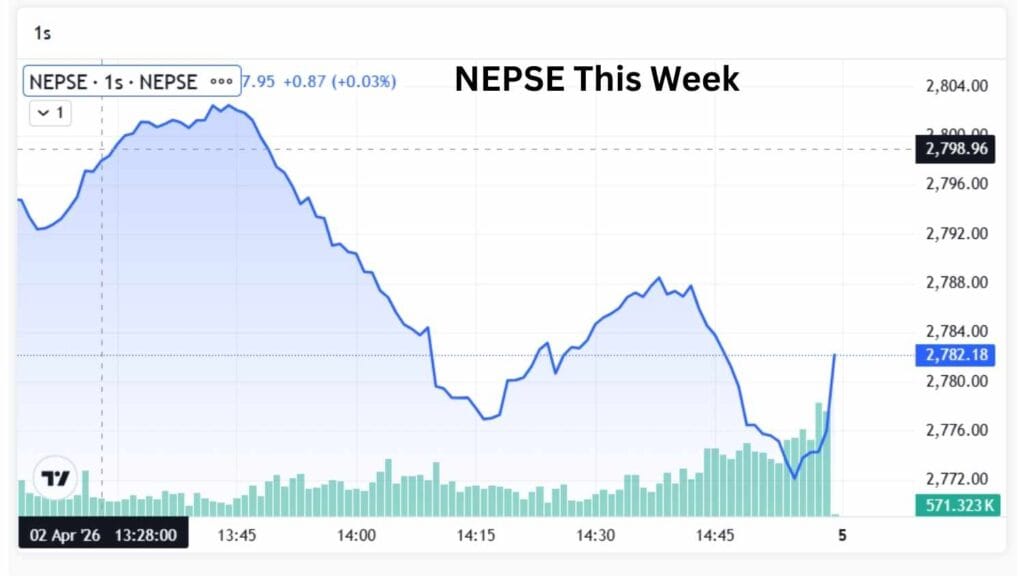 NEPSE Drops by 5.5% This Week Amid Shrinking Turnovers