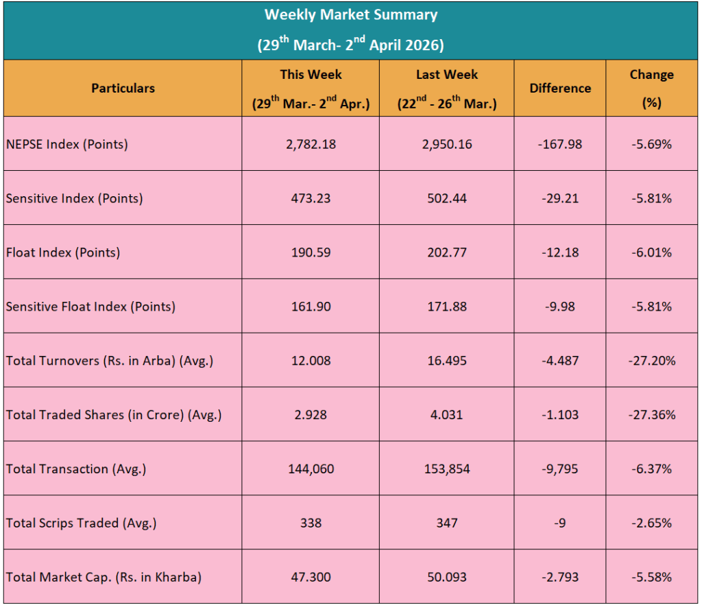 NEPSE Drops by 5.5% This Week Amid Shrinking Turnovers